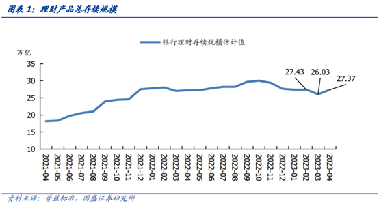 理财破净率连续5个月下降至224%叠加存款降息或进一步推动理财规模回升